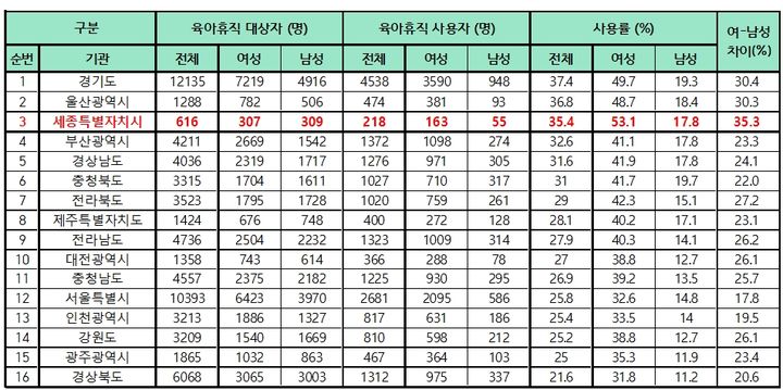 [뉴시스=세종]2022년 지방공무원 육아휴직(자료=용혜인 의원실 제공 자료 중 여-남성 차이 보완) *재판매 및 DB 금지