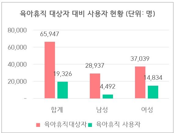 세종시 여성 공무원 육아휴직 사용률, 남성과 격차…전국 1등