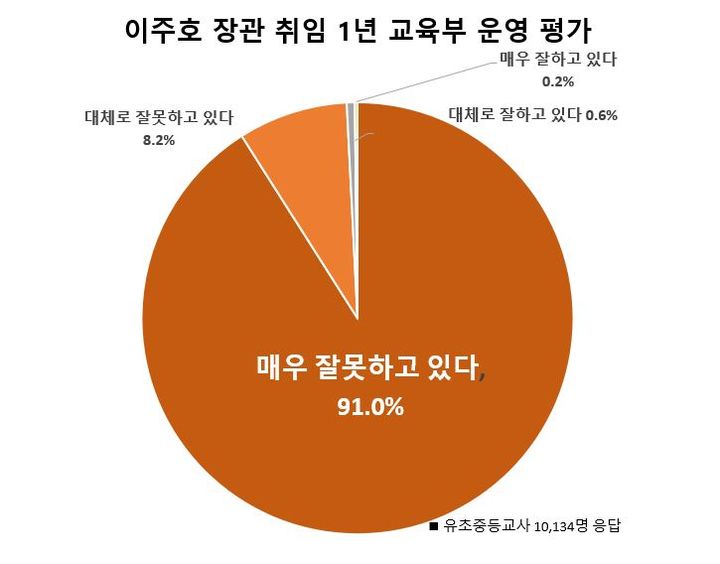 [서울=뉴시스]전국교직원노동조합(전교조)가 발간하는 월간 신문 '교육희망'이 지난달 25일~31일 동안 전국 유초중고 및 교육행정기관에 근무하는 교사 1만176명을 대상으로 이주호 사회부총리 겸 교육부 장관의 지난 1년 직무수행에 대해 온라인 설문조사를 실시한 결과. (자료=전교조 제공) 2023.11..06. *재판매 및 DB 금지
