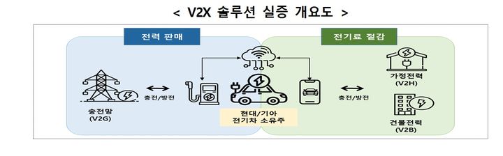 현대차, 전기차로 가정·건물에 전기 공급…산업부 과제승인