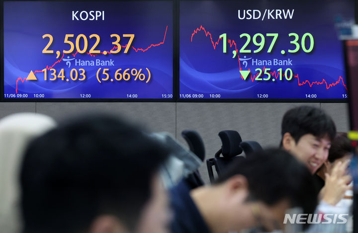 [서울=뉴시스] 김명년 기자 = 코스피가 전 거래일(2368.34)보다 134.03포인트(5.66%) 오른 2502.37에 장을 마친 6일 오후 서울 중구 하나은행 딜링룸에서 딜러들이 업무를 보고 있다. 코스닥 지수는 전 거래일(782.05)보다 57.40포인트(7.34%) 상승한 839.45에 거래를 종료했다. 서울 외환시장에서 원·달러 환율은 전 거래일(1322.4원)보다 25.1원 낮아진 1297.3원에 마감했다. 2023.11.06. kmn@newsis.com