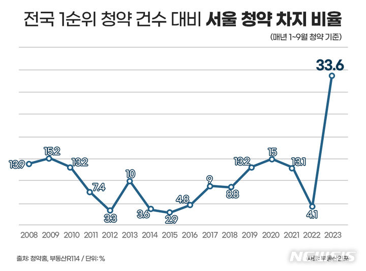 [서울=뉴시스]서울 청약 건수 비율.(그래픽=더피알 제공)