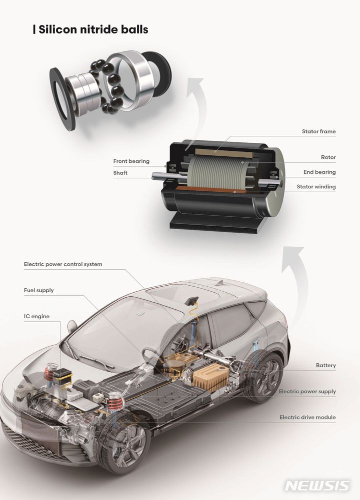 [창원=뉴시스] 전기차 구동 모듈용 질화규소 베어링 볼 