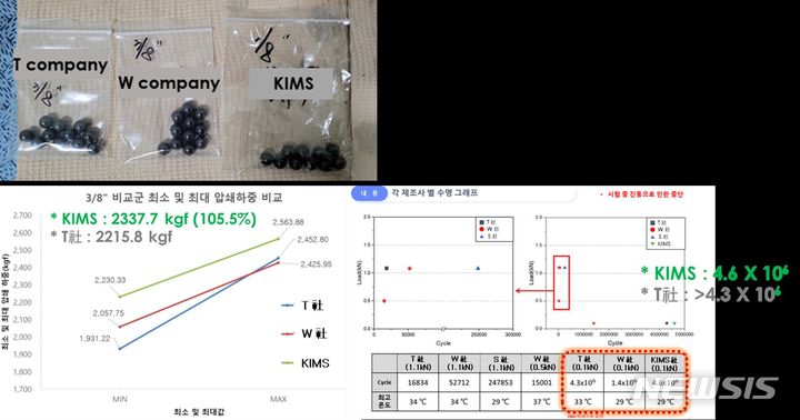 [창원=뉴시스] 한국재료연구원(KIMS) 질화규소 볼과 T사 질화규소 볼의 압쇄강도 및 수명 평가결과 비교.한국재료연구원 제공