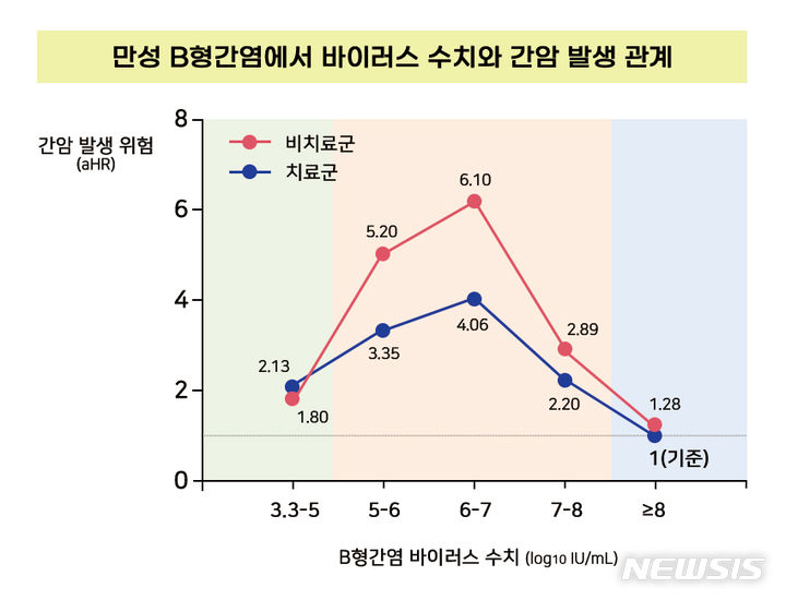 [서울=뉴시스]만성 B형간염에서 바이러스 수치와 간암 발생 관계. (그래프= 서울아산병원 제공) 2023.11.07. photo@newsis.com. 