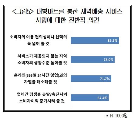 소비자 67.6% "대형마트 새벽배송 허용해야"
