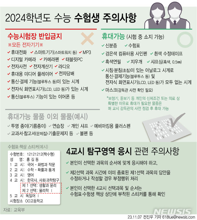  [서울=뉴시스] 오는 16일 대학수학능력시험(수능)을 치르는 수험생은 늦어도 당일 오전 8시10분까지 입실해야 한다. 스마트워치, 블루투스 이어폰을 비롯한 전자기기는 집에 두고 가져가지 말아야 한다.4교시 탐구 영역에서는 선택과목을 2개 치르는 경우 정해진 시간에 순서대로 과목을 풀어야 한다. 시간이 지난 과목 답안을 수정하면 시험이 무효 처리된다. (그래픽=전진우 기자) 618tue@newsis.com