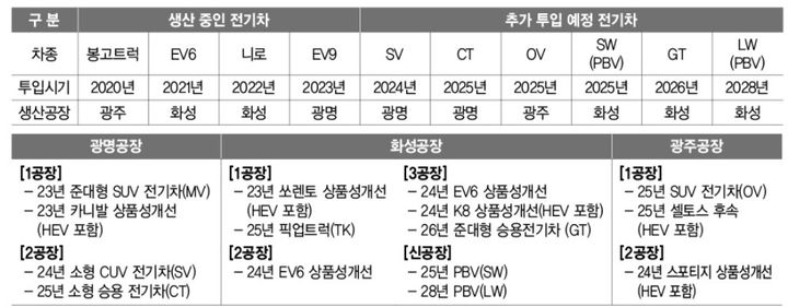 [서울=뉴시스] 기아 노사는 2일 고용안정위원회를 열어 '미래차 및 후속 차량 투자'와 관련한 내용에 합의했다. 사진은 미래차 및 후속 차량 합의안. (사진=기아 노조 제공) 2023.11.07 photo@newsis.com *재판매 및 DB 금지