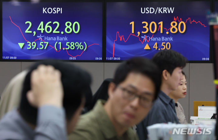 [서울=뉴시스] 황준선 기자 = 7일 코스피가 전 거래일(2502.37)보다 26.02포인트(1.04%) 내린 2476.35에 개장했다. 코스닥지수는 전 거래일(839.45)보다 2.71포인트(0.32%) 상승한 842.16에 거래를 시작했다. 원·달러 환율은 전 거래일(1297.3원)보다 2.7원 오른 1300.0원에 출발했다. 이날 오전 서울 중구 하나은행 딜링룸 전광판에 지수가 표시돼 있다. 2023.11.07. hwang@newsis.com