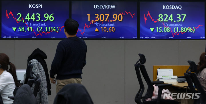 [서울=뉴시스] 최진석 기자 = 코스피가 전 거래일(2502.37)보다 58.41포인트(2.33%) 내린 2443.96에 장을 마친 7일 서울 명동 하나은행 딜링룸에서 딜러가 업무를 보고 있다. 코스닥지수는 전 거래일(839.45)보다 15.08포인트(1.80%) 하락한 824.37에 거래를 종료, 서울 외환시장에서 원·달러 환율은 전 거래일(1297.3원)보다 10.6원 오른 1307.9원에 마감했다. 2023.11.07. myjs@newsis.com