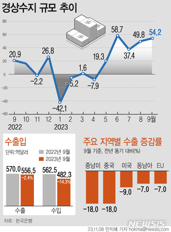 [서울=뉴시스] 올해 9월 경상수지가 54억2000만 달러 흑자를 기록하며 다섯 달 연속 플러스 행진을 이어갔다. 반도체 수출 회복에 상품수지가 크게 개선되면서다. (그래픽=안지혜 기자) hokma@newsis.com