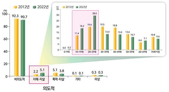 [세종=뉴시스] 8일 질병관리청의 '2022 손상유형 및 원인 통계'에 따르면 자해·자살 등 의도적 손상은 2012년 2.2%에서 2022년 5.1%로 약 2.3배 증가했다. 같은 기간 10·20대 비율은 30.8%에서 46.2%로 늘었다. (자료=질병청 제공) 2023.11.08. photo@newsis.com   *재판매 및 DB 금지