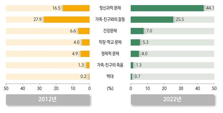 [세종=뉴시스] 8일 질병관리청의 '2022 손상유형 및 원인 통계'에 따르면 자해·자살 시도 이유는 정신과적 문제 44.1%로 가장 많고, 가족·친구와의 갈등 25.5%, 건강 문제 7%, 직장·학교 문제 5.3%, 경제적 문제 4% 순으로 나타났다. (자료=질병청 제공) 2023.11.08. photo@newsis.com   *재판매 및 DB 금지