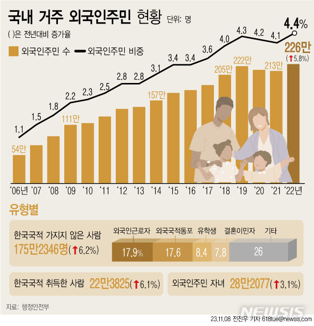 국내 거주 외국인주민 226만명 역대 최다