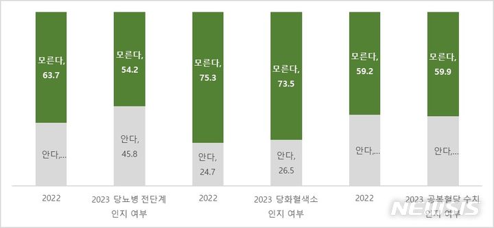 [서울=뉴시스]국내 20~30대 당뇨병 유병률이 급증하고 있지만, 당뇨병 진단기준인 공복혈당·당화혈색소 인지율이나 당뇨병 관리 수칙 실천율은 낮은 것으로 나타났다. (그래프= 대한당뇨병학회 제공) 2023.11.08. photo@newsis.com. 