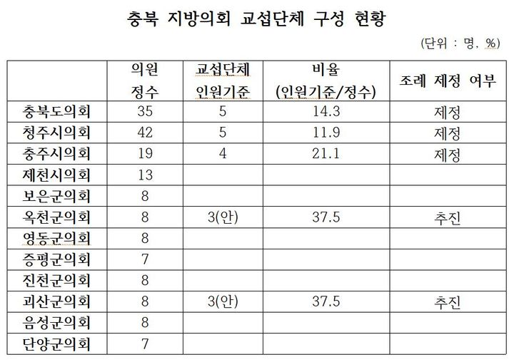 [청주=뉴시스] 충북 지방의회 교섭단체 구성 현황. (표=뉴시스 DB) photo@newsis.com *재판매 및 DB 금지