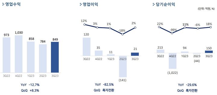 펄어비스, 3분기 영업이익 21억…전년비 82.5%↓