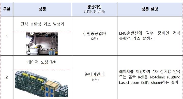 [세종=뉴시스]현재 세계일류상품 및 생산기업 대표사례다.(사진=산업통상자원부 제공) *재판매 및 DB 금지