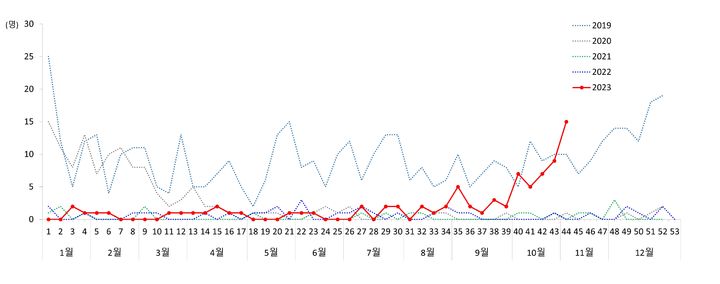 [세종=뉴시스] 질병관리청이 9일 공개한 '최근 5년 간 백일해 주별 발생현황'에 따르면 코로나19 유행 기간 줄어들었던 백일해 발생이 최근 5주 간 다시 증가 양상을 보이는 것으로 나타났다. 2023.11.09. photo@newsis.com *재판매 및 DB 금지