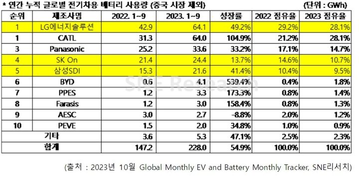 [서울=뉴시스] 1~9월 비(非)중국 시장 전기차용 배터리 사용량. (사진=SNE리서치) 2023.11.9 photo@newsis.com *재판매 및 DB 금지