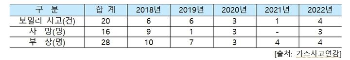 [서울=뉴시스] 2018~2022년 동안 발생한 가스보일러 사고로 인한 인명피해 현황. (사진=행정안전부 제공)2023.11.09.