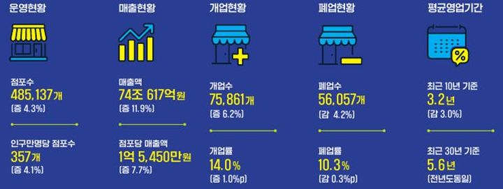 2022년 경기도 소상공인 통계. (사진=경상원 제공) *재판매 및 DB 금지