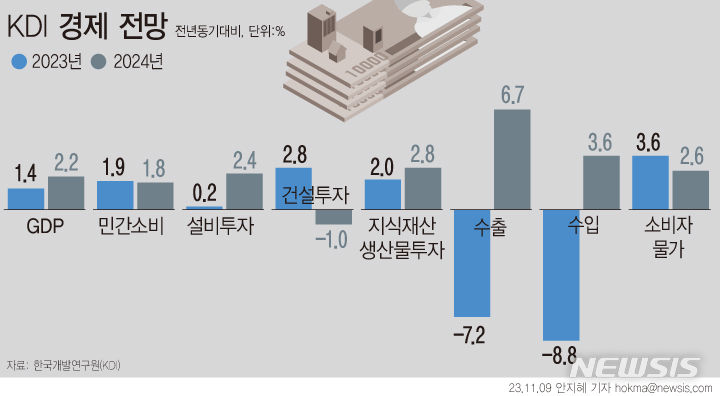 [서울=뉴시스] 한국개발연구원(KDI)은 9일 '2023년 하반기 경제전망'에서 "2024년 우리 경제는 내수 증가세 둔화에도 불구하고 수출을 중심으로 완만한 회복세를 보이며 2.2% 성장할 전망할 것"이라고 내다봤다.