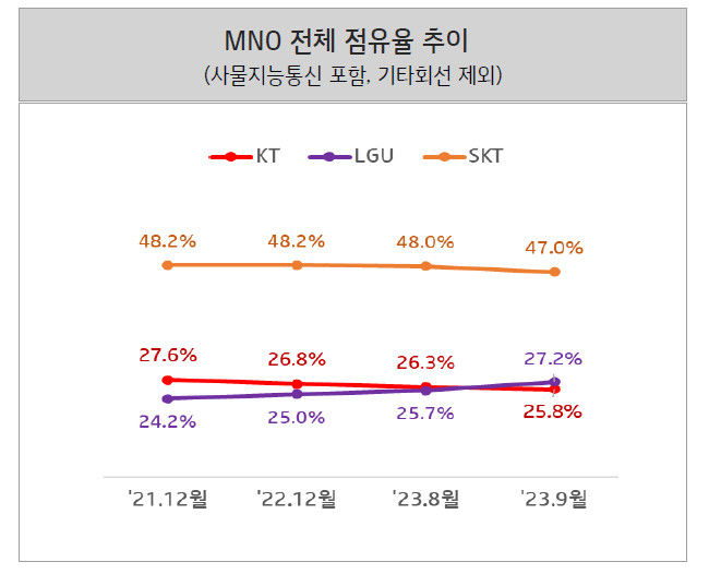 [서울=뉴시스] LG유플러스가 9월 이동통신 회선에서 KT를 처음으로 앞질렀다. KT는 이에 대해 IoT가 포함돼 있는 것으로 휴대폰을 중심으로 봐야 한다고 주장했다. (사진=KT 제공) *재판매 및 DB 금지