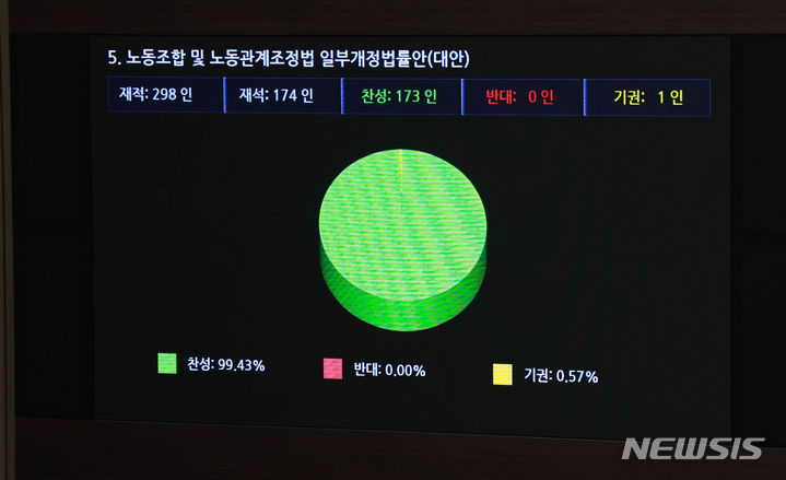 [서울=뉴시스] 고범준 기자 = 9일 오후 서울 여의도 국회에서 열린 제410회 국회(정기회) 제11차 본회의에서 노동조합 및 노동관계조정법 일부개정법률안(대안)이 재적 298인, 재석 174인, 찬성 173인, 반대 0인, 기권 1인으로 가결되고 있다.  2023.11.09. bjko@newsis.com