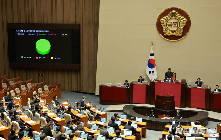 [서울=뉴시스] 고범준 기자 = 9일 오후 서울 여의도 국회에서 열린 제410회 국회(정기회) 제11차 본회의에서 노동조합 및 노동관계조정법 일부개정법률안(대안)이 재적 298인, 재석 174인, 찬성 173인, 반대 0인, 기권 1인으로 가결되고 있다.  2023.11.09. bjko@newsis.com