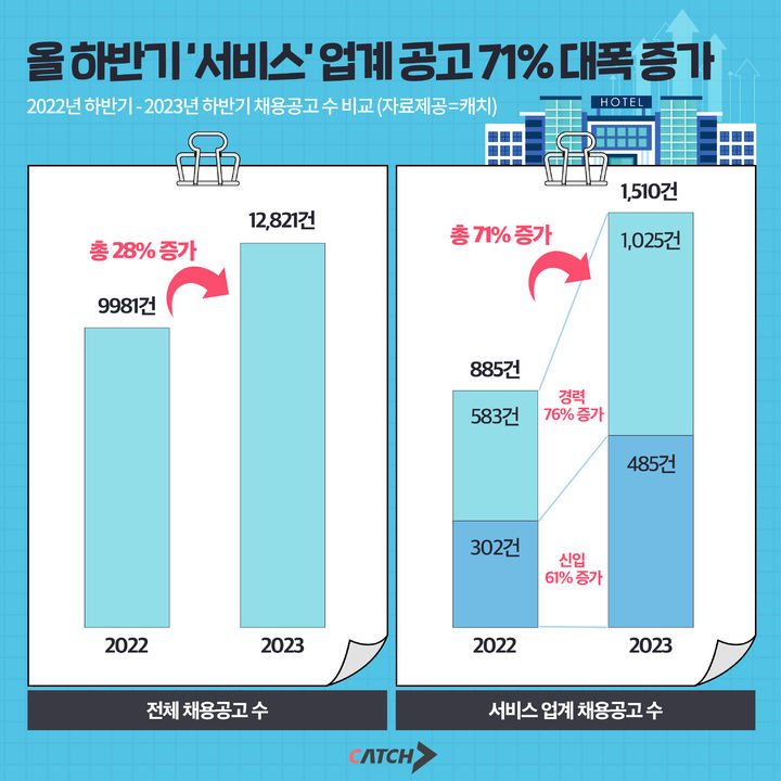 [서울=뉴시스] 진학사 캐치가 올해 하반기 채용 공고를 분석한 결과 '서비스' 업계 구인 공고가 지난해에 비해 71% 상승했다. (사진=진학사 캐치) 2023.11.10. photo@newsis.com *재판매 및 DB 금지