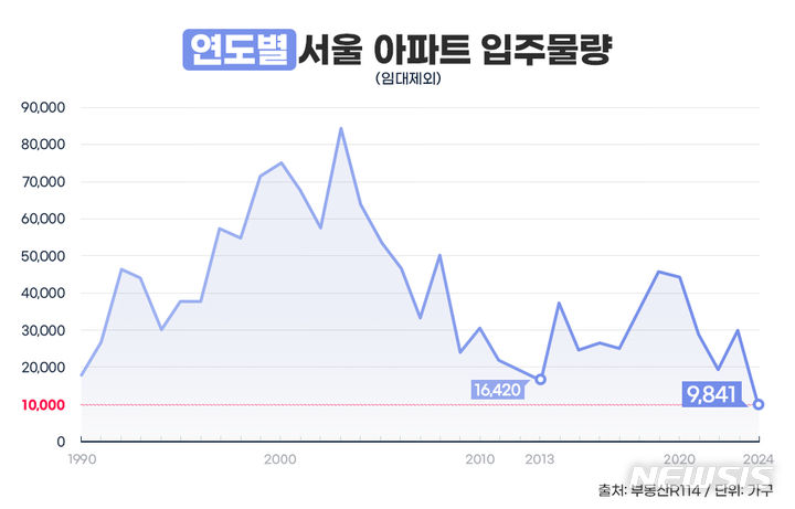 [서울=뉴시스]연도별 서울 아파트 입주물량.(그래픽=더피알 제공)