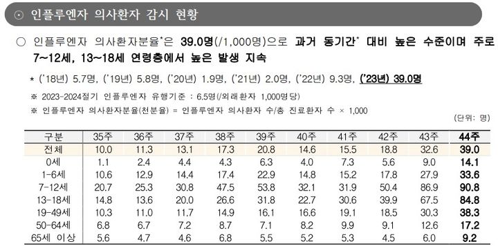 [세종=뉴시스]질병관리청이 10일 공개한 44주차 감염병 표본감시 소식지(소식지)에 따르면 인플루엔자(독감) 의사환자 수가 외래환자 1000명당 39명으로 4주 연속 증가했다. (자료=소식지 발췌) 2023.11.10. photo@newsis.com *재판매 및 DB 금지