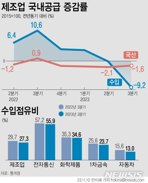 [서울=뉴시스] 내수시장의 동향을 보여주는 제조업 제품 국내 공급이 지난 3분기 4.1% 감소했다. 국산과 수입 모두 기계장비, 전자·통신 등이 줄어 각각 1.6%, 9.2% 줄었다. (그래픽=안지혜 기자) hokma@newsis.com