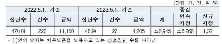 [세종=뉴시스]전체 상출집단의 채무보증 증감 현황이다.(사진=공정위 제공) *재판매 및 DB 금지