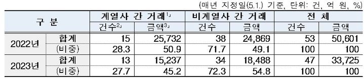 [세종=뉴시스]상출집단의 유지 중인 총 수익스와프 거래 현황이다.(사진=공정위 제공)  *재판매 및 DB 금지