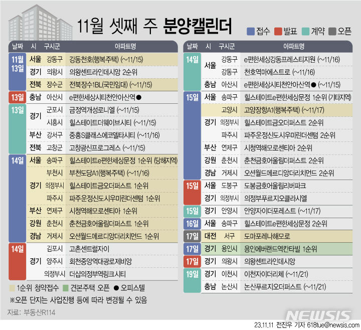  [서울=뉴시스] 11일 부동산R114에 따르면 11월 셋째 주에는 전국 11개 단지, 총 5595가구(일반분양 2368가구)가 분양을 시작한다. (그래픽=전진우 기자) 618tue@newsis.com 