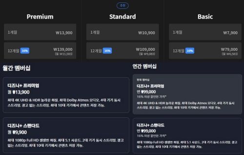 [서울=뉴시스] 티빙, 웨이브, 디즈니플러스 등 국내외 주요 OTT는 연간 요금제를 도입했다. 월 이용료 1년 치에 할인된 금액으로 판매한다. 사진 위쪽은 웨이브 요금제 표, 아래는 디즈니플러스 요금제 표 (사진=각 사 홈페이지 캡처) *재판매 및 DB 금지