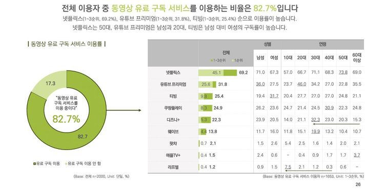 [서울=뉴시스] SK스퀘어 관계사인 인크로스가 지난 9월 15~69세 남녀 2000명을 대상으로 실시한 미디어 이용 행태 조사에 따르면 동영상 유료 구독 서비스 이용자 1653명 중 69.2%가 넷플릭스를 이용했다. 티빙(25.4%), 쿠팡플레이(24.9%), 디즈니플러스(22.3%), 웨이브(13.8%) 등보다 2~3배 더 높은 수치다. (사진=인크로스 제공) *재판매 및 DB 금지