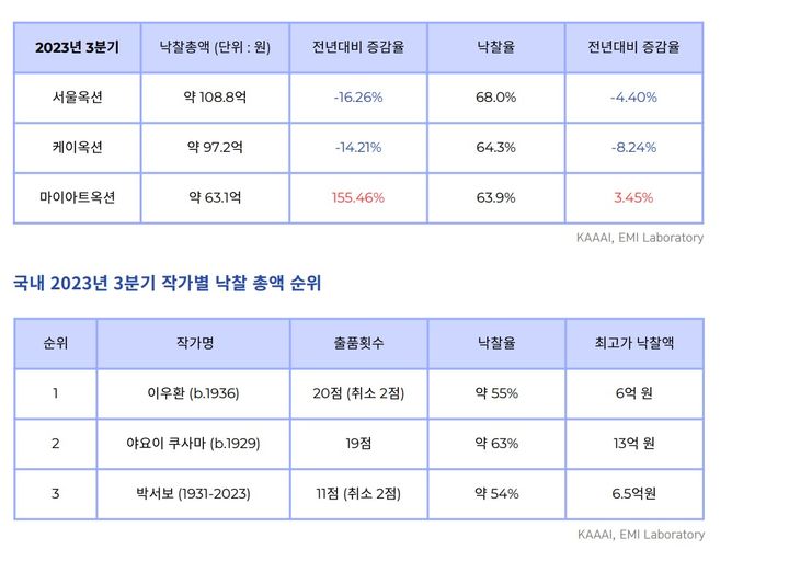 한국미술품 감정연구센터 '2023년 3분기 미술시장 분석보고서' 표. *재판매 및 DB 금지