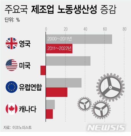 [서울=뉴시스] 고금리·고물가 속에서도 최근 미국 경제가 탄탄한 모습을 과시하고 있지만, 제조업의 생산성은 10년 간 꾸준히 하락한 것으로 나타났다. 2023.11.10