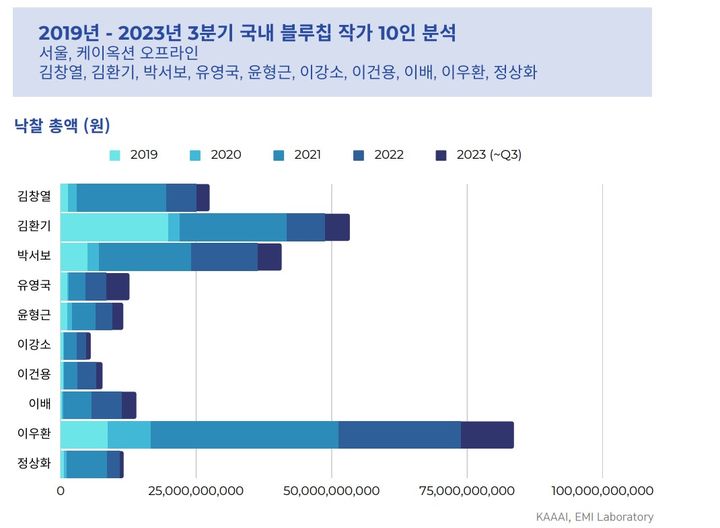 2019년 - 2023년 3분기 국내 블루칩 작가 10인 분석 서울, 케이옥션 오프라인 김창열, 김환기, 박서보, 유영국, 윤형근, 이강소, 이건용, 이배, 이우환, 정상화. 자료=한국미술품 감정연구센터  *재판매 및 DB 금지