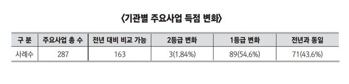 2011~2021년 기관별 주요사업 득점 변화. (자료 = 유동수 의원실 제공) 2023.11.10. *재판매 및 DB 금지