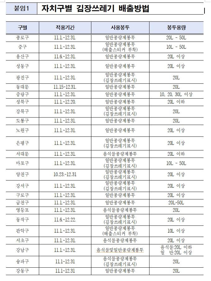 [서울=뉴시스]자치구별 김장 쓰레기 배출법.(사진=서울시 제공) *재판매 및 DB 금지
