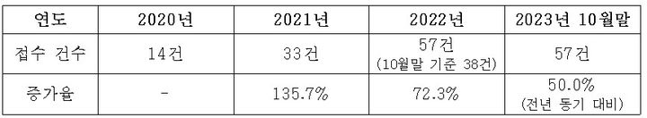 [세종=뉴시스]최근 3년간 공급원가 등 변동에 따른 하도급대금 조정 관련 분쟁 접수 건수 현황이다. (사진=공정위 제공) *재판매 및 DB 금지