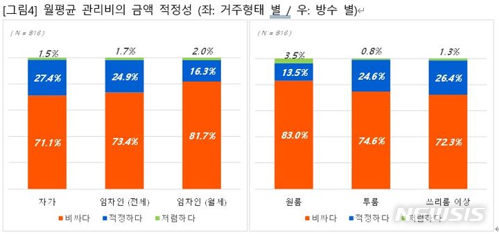 [서울=뉴시스] 월평균 관리비의 금액 적정성 관련 설문조사 결과. (표=직방 제공)