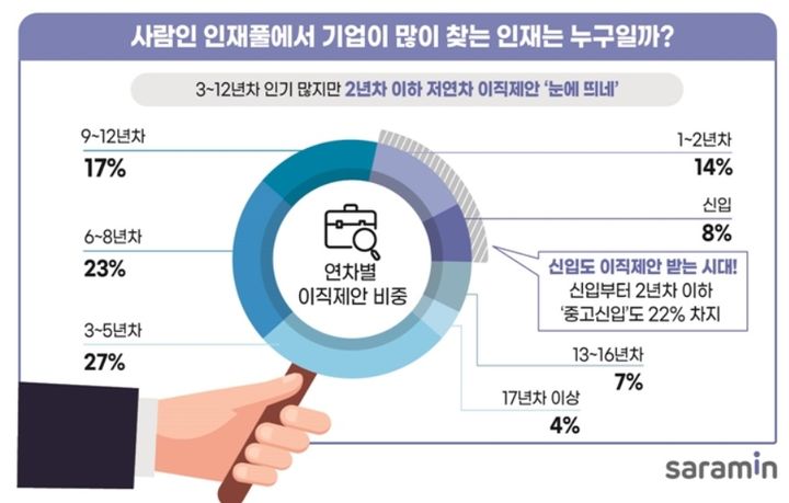[서울=뉴시스]13일 사람인이 '인재풀' 서비스 이용현황을 분석한 결과, 올해 3월부터 9월까지 기업 회원들이 720만건이 넘는 이직 제안을 개인 회원에 보낸 것으로 집계됐다.(사진=사람인 제공) photo@newsis.com *재판매 및 DB 금지