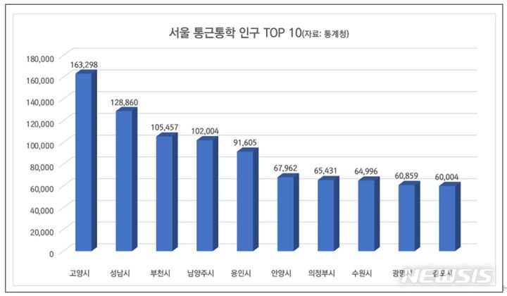 [서울=뉴시스]서울 통근 인구 (그래프=리얼투데이 제공)