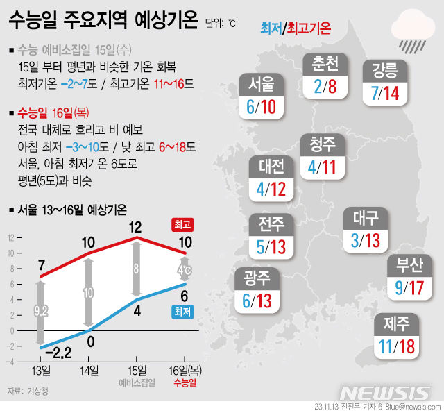 [서울=뉴시스] 지난 13일 기상청에 따르면 수능 당일인 목요일(16일) 오후에 전국 대부분 지역에 비 소식이 있다. 이 기간 아침 기온은 -3~10도, 낮 기온은 6~18도로 예상된다. (그래픽=전진우 기자) 618tue@newsis.com