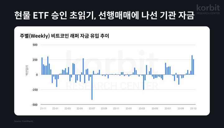 [서울=뉴시스] 주차별 비트코인 래퍼자금 유입 추이(사진=코빗 리서치센터) 2023.11.13 *재판매 및 DB 금지